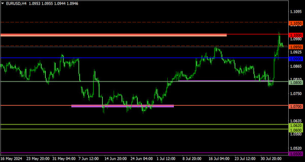 Trading plan for EUR/USD and GBP/USD on August 6, 2024