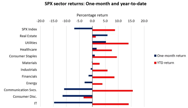 SPX sector returns: One-month and year-to-date