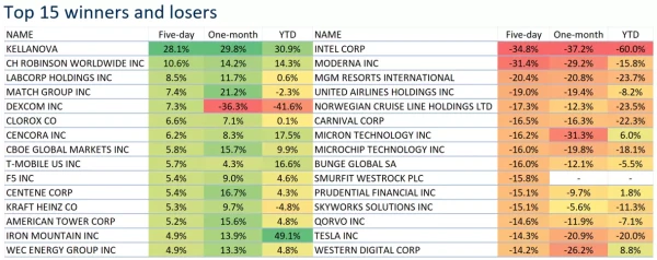 Top 15 winners and losers