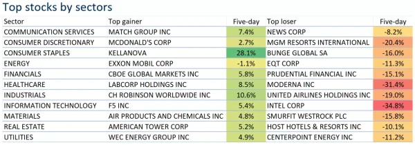 Top stocks by sectors