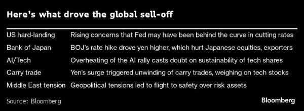 Here's what drove the global sell-off |