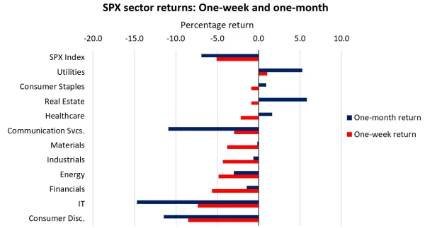 SPX sector returns: One-week and one-month