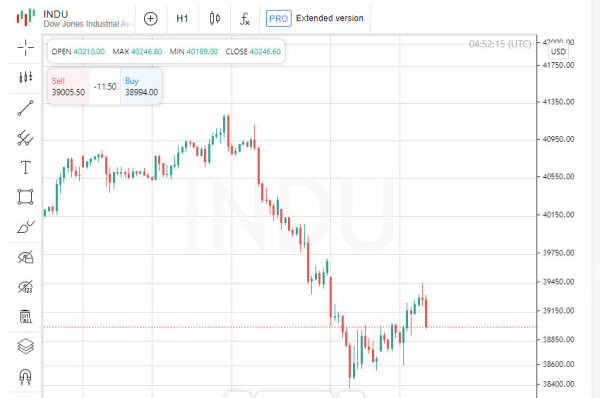 From sell-off to gains: stock indexes show positive dynamics