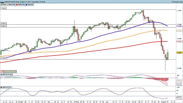 EUR/JPY chart