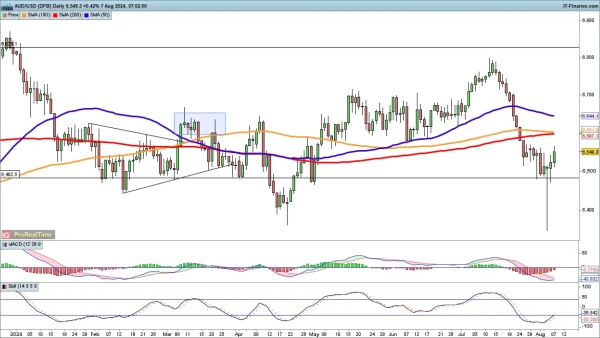 AUD/USD chart