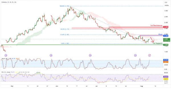 Natural Gas Futures (NG1!) | H4 Rising into Resistance