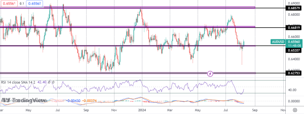 Aussie Soars on Hawkish RBA Guidance