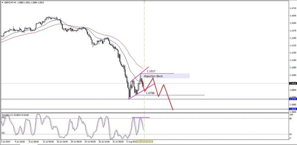 Technical Analysis of Intraday Price Movement of GBP/CHF Cross Currency Pairs, Thursday August 08, 2024.