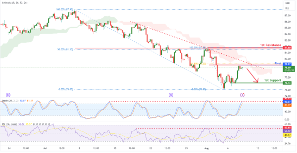 Brent Crude Oil Futures (BRN1!) H4 | Resistance at 61.8% Fibonacci Retracement