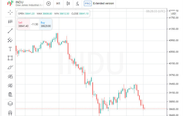 Nasdaq in the red: weak bond auction, tech companies fall