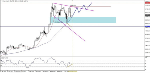 Technical Analysis of Weekly Price Movement of Bitcoin Cryptocurrency, Friday August 09, 2024.