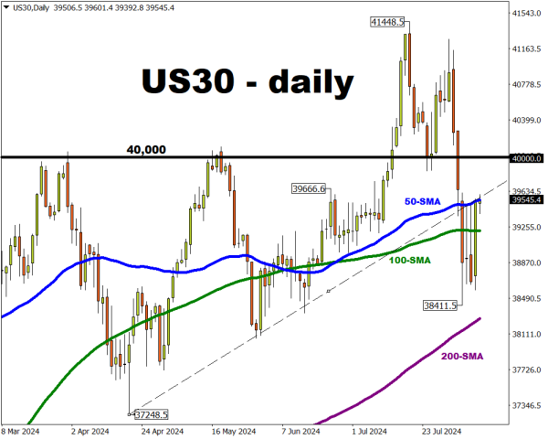 US30 index battles 50-day SMA resistance