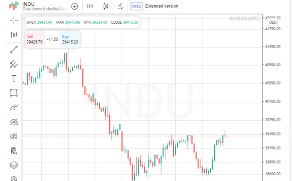 New round of gains: Nasdaq, S&P 500 up 2% on US unemployment report