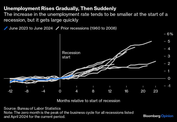 Unemployment Rises Gradually, Then Suddenly | The increase in the unemployment rate tends to be smaller at the start of a recession, but it gets large quickly