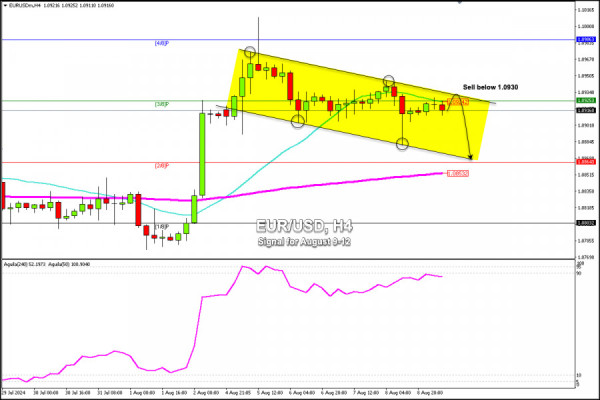 Trading Signals for EUR/USD for August 9-12, 2024: sell below 1.0930 (21 SMA - 3/8 Murray)