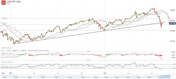 USD/JPY Mini