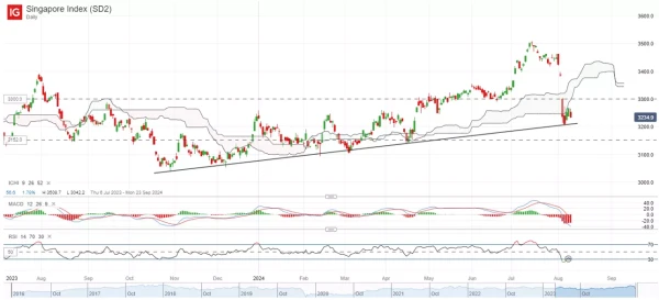 Singapore Index