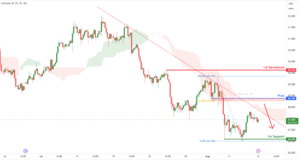 Silver Futures (SI1!) H4 | Pullback Resistance at 61.8% Fibonacci Retracement