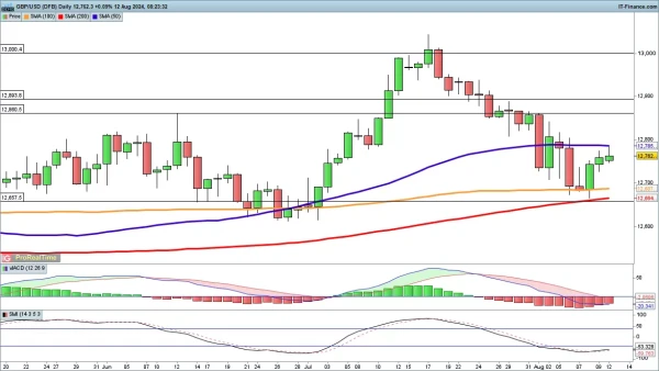 GBP/USD chart