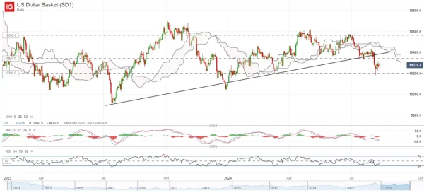 US Dollar Basket