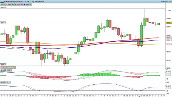 EUR/USD chart