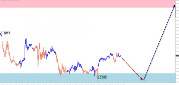 Weekly Forecast Based on Simplified Wave Analysis for GBP/USD, AUD/USD, USD/CHF, EUR/JPY, AUD/JPY, Ethereum, and US Dollar Index on August 12