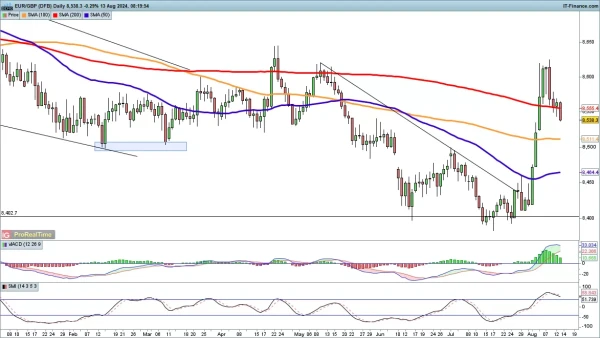 EUR/GBP chart