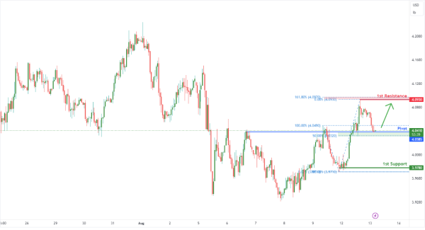 Copper Futures (HG1!) H1 | Potential Bullish Bounce