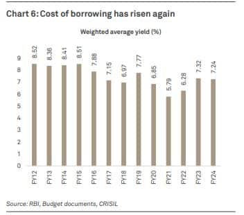 CrisilcostOfBorrowing