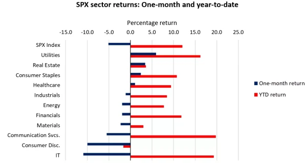 SPX sector returns: One-month and year-to-date