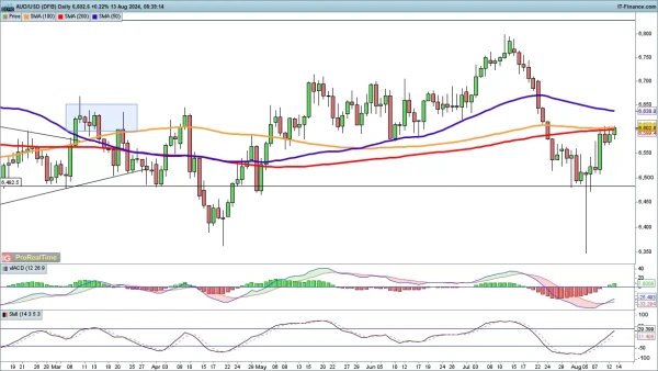 AUD/USD chart