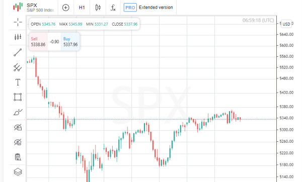 Awaiting CPI: How Wall Street is preparing for the next round of events