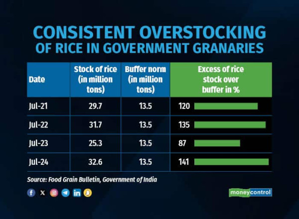 Consistent Overstocking Of Rice in Government Granaries