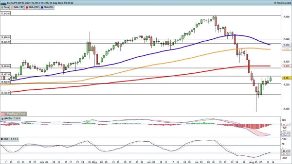 EU/JPY chart