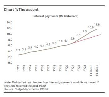 crisilinterestPayLine