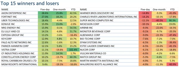 Top 15 winners and losers