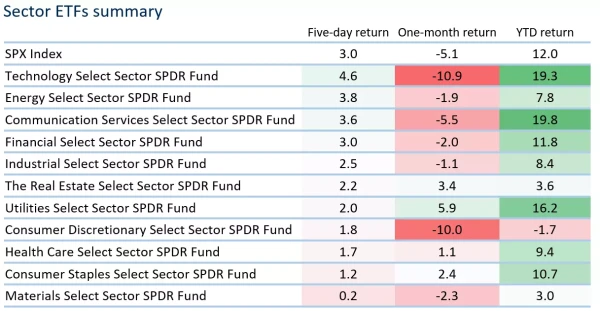 Sector ETFs summary