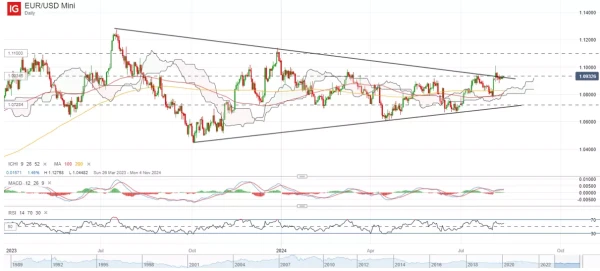 EUR/USD Mini