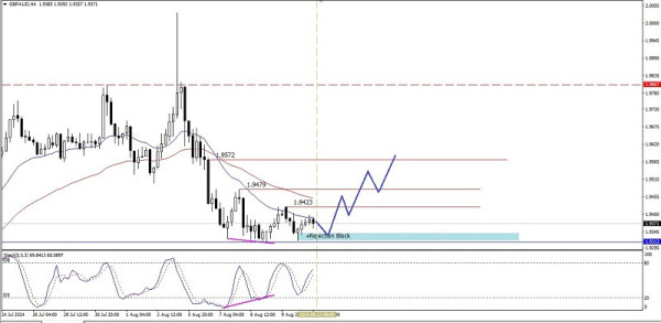 Technical Analysis of Intraday Price Movement of GBP/AUD Cross Currency Pairs, Tuesday August 13, 2024. Agustus 2024.