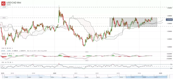 USD/CAD Mini