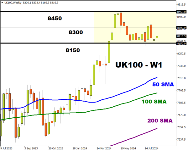 UK100 weekly 