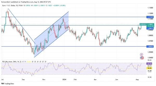 EUR/USD Analysis Today 14/8: Nears Seven-month High (graph)