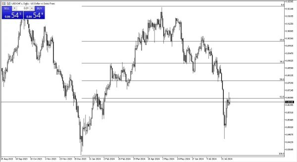 USD/CHF Forecast Todqy 14/8: Choppy Trading (graph)