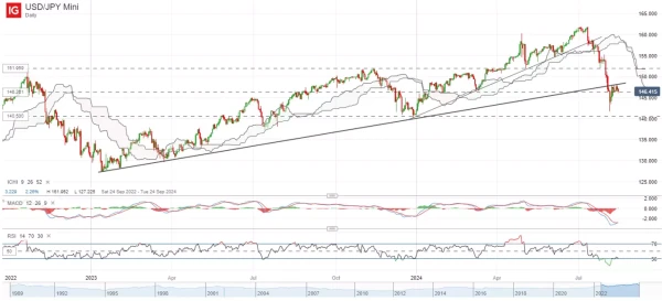 USD/JPY Mini