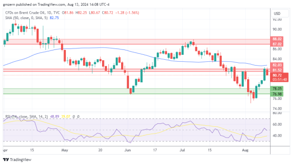 Brent Oil