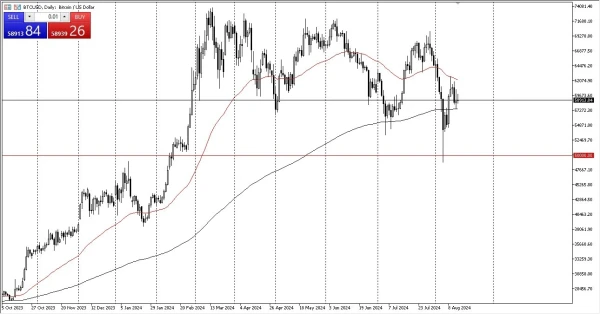 BTC/USD Forecast Today 16/8: Bounces from 200 Day EMA (graph)