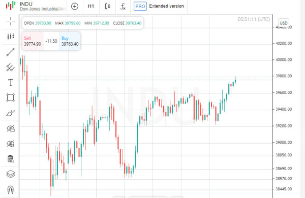 Wall Street Bulls: Weak PPI Data Pushes Market Higher