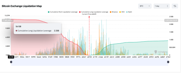 Bitcoin Liquidation Map (BTC/USD) | TradingView