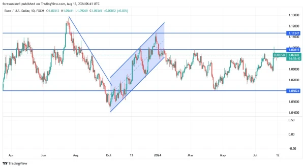 EUR/USD Analysis Today - 13/08: Back to Resistance? (Chart)