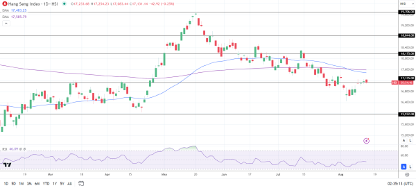 Hang Seng Index retreats on China growth concerns.